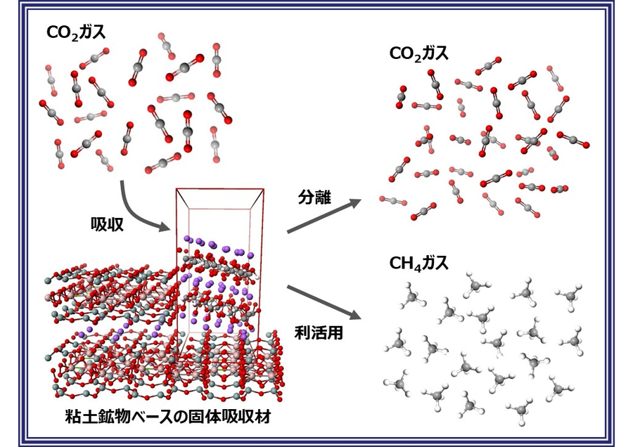 粘土鉱物によるCO₂吸収・メタン化の社会実装