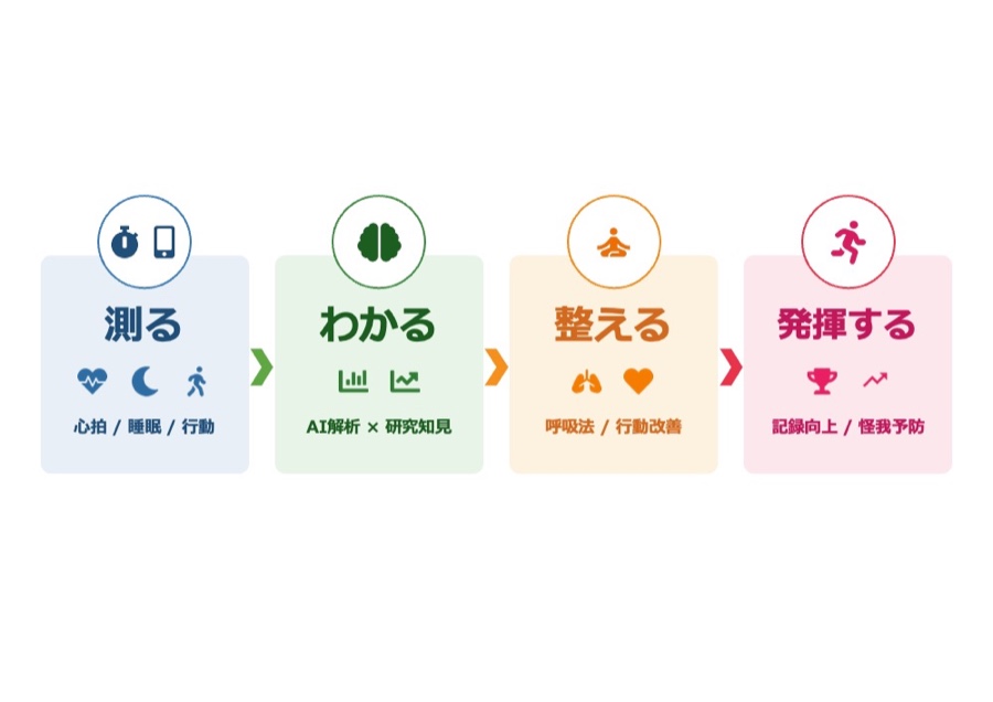 呼吸法で自律神経を操るコンディショニング支援