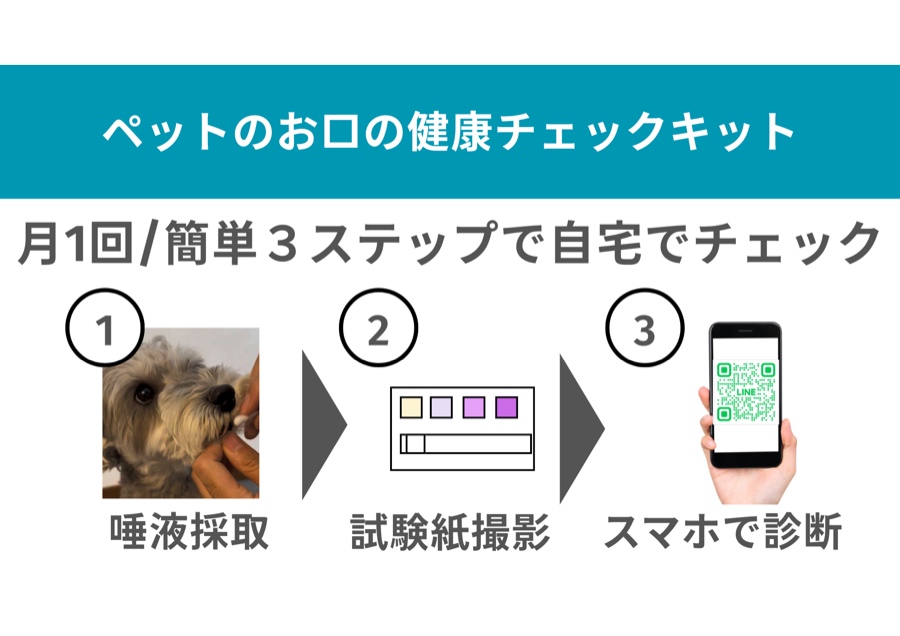 ペットの歯周病をはじめとした疾患・状態の早期検知