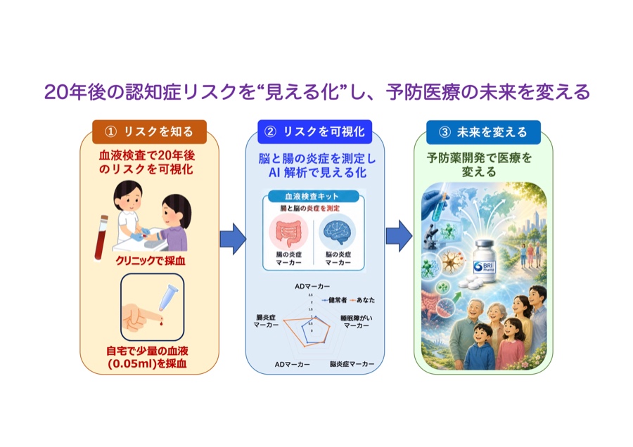 20年後の認知症リスクを見える化し、未来を変える