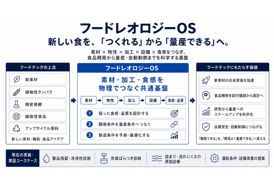 フードレオロジーOS